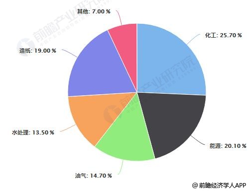 中國工業(yè)閥門市場需求結構占比統計情況